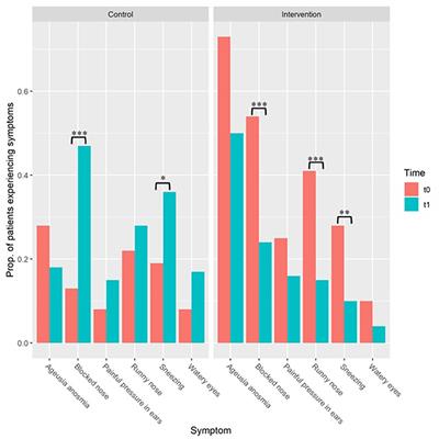 The Effect of Isotonic Saline Nasal Lavages in Improving Symptoms in SARS-CoV-2 Infection: A Case-Control Study